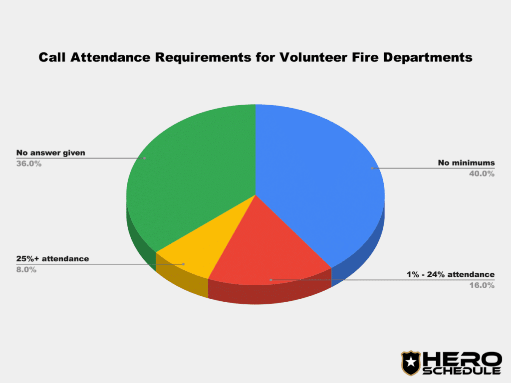 call attendance requirements for volunteer fire departments chart