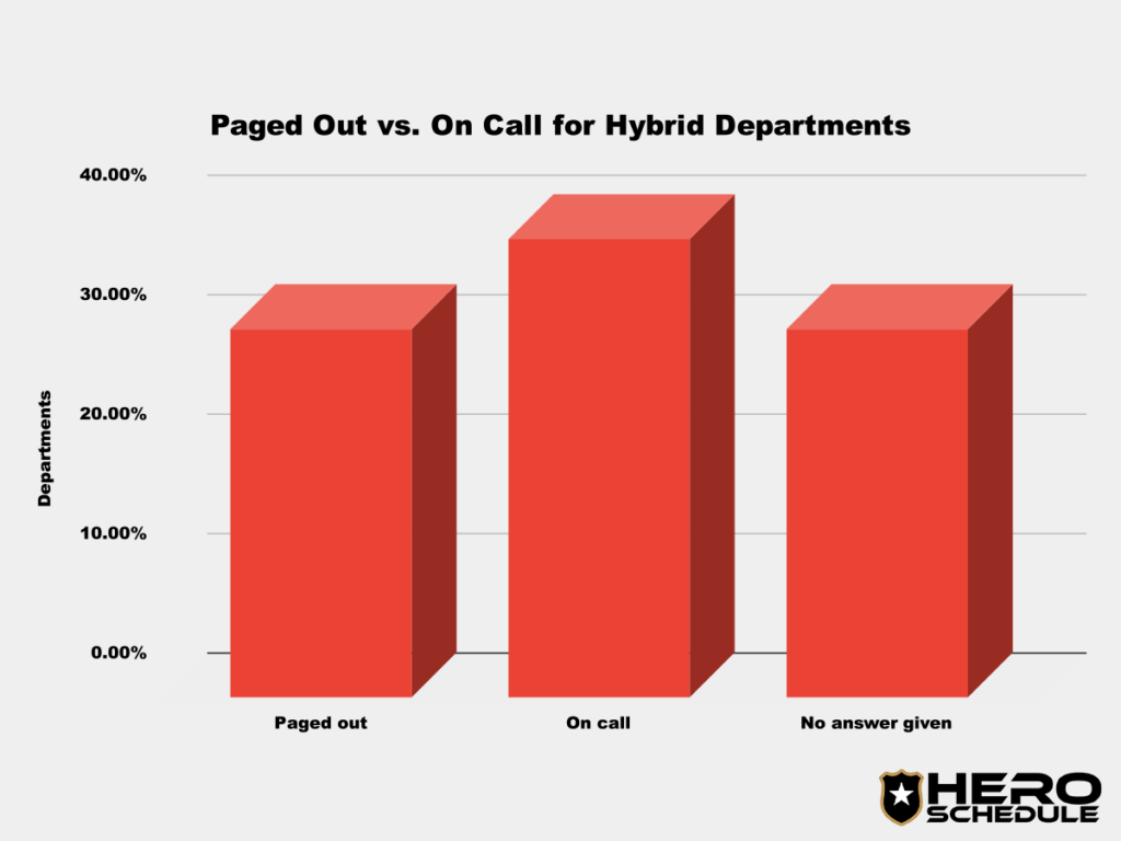 paged out vs. on call for hybrid fire departments