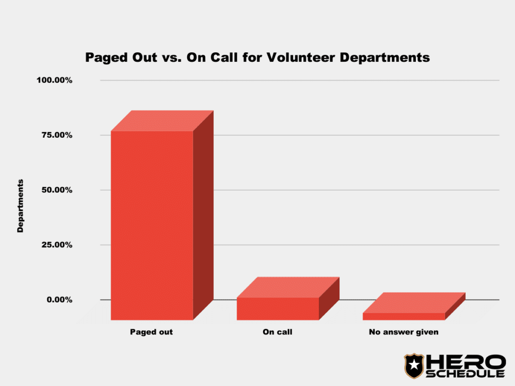 paged out vs. on call for volunteer fire departments chart
