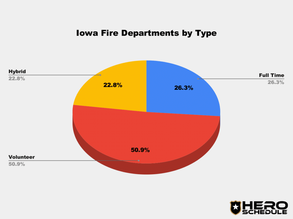 pie chart of iowa fire departments broken down by type: volunteer, full time and hybrid