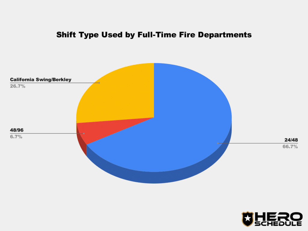 shift type used by full time fire departments pie chart