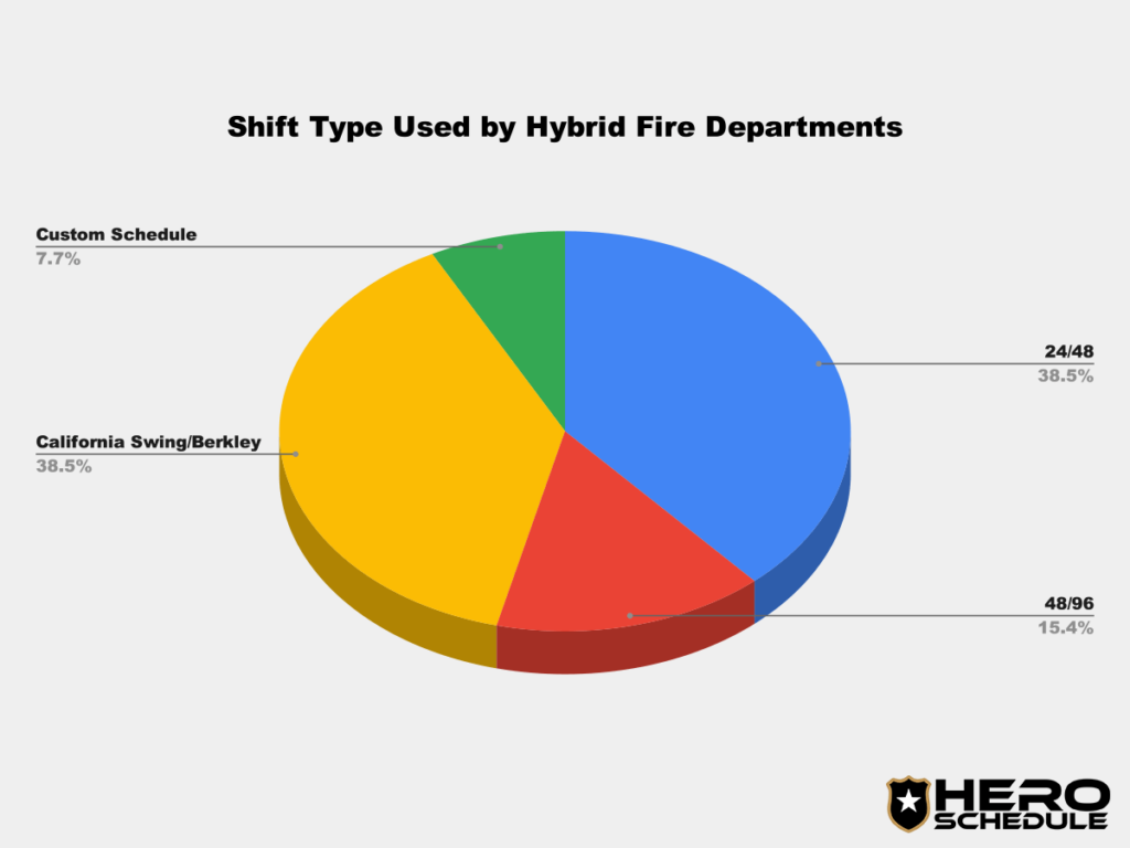 shift types used by hybrid fire departments chart
