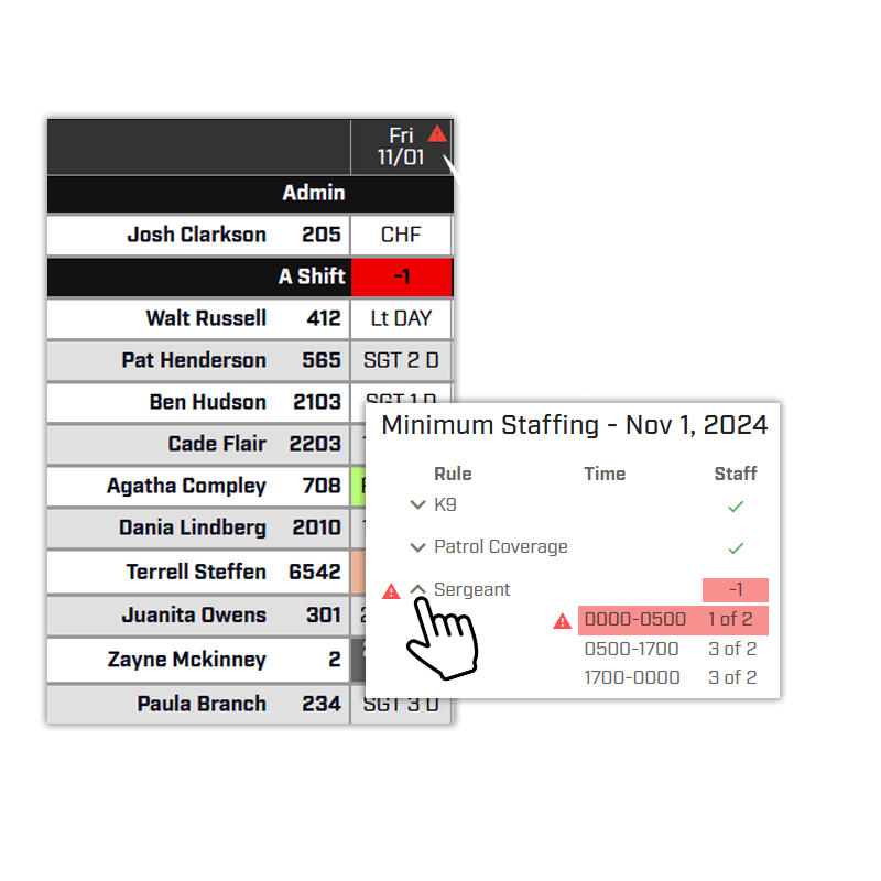 minimum staffing alerts